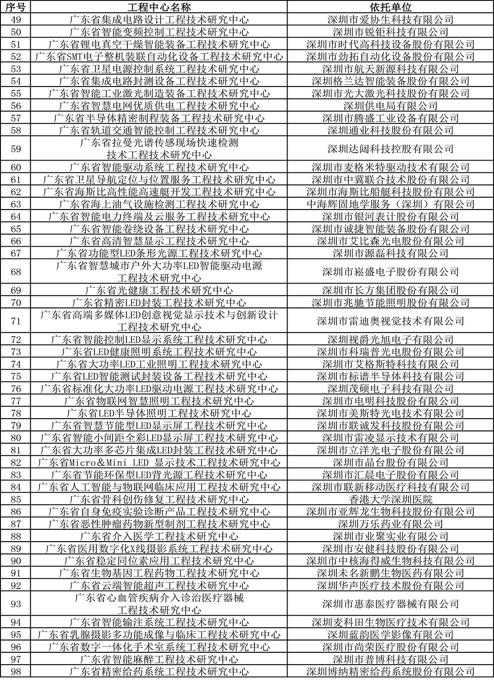 2019年度廣東省工程技術研究中心認定名單-6.jpg