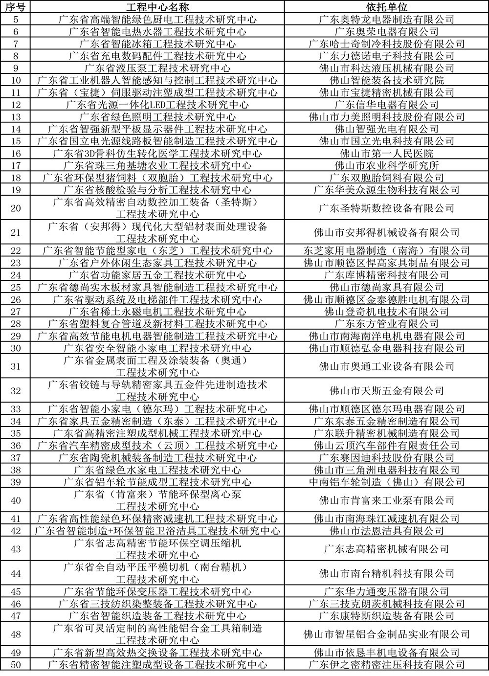 2019年度廣東省工程技術研究中心認定名單-11.jpg