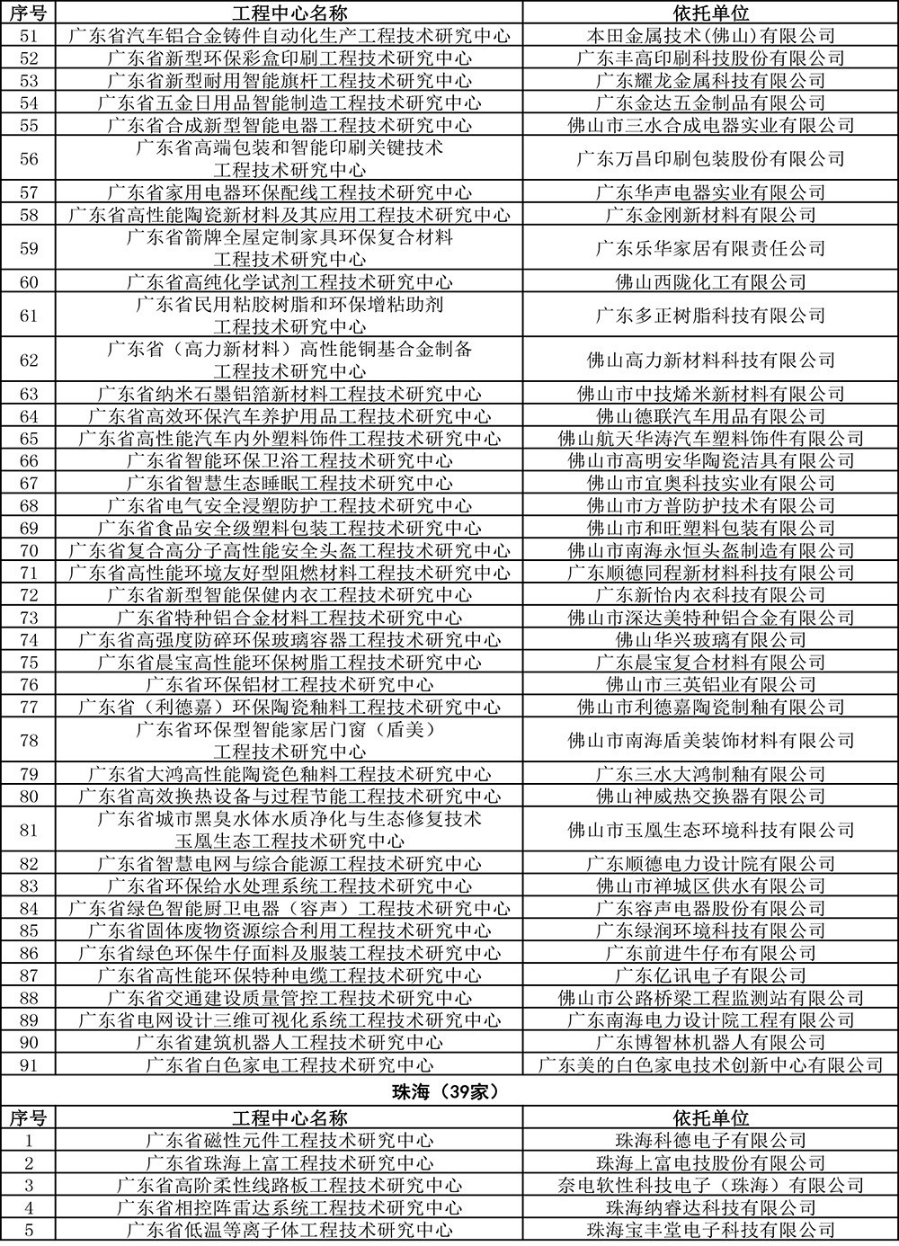 2019年度廣東省工程技術研究中心認定名單-12.jpg