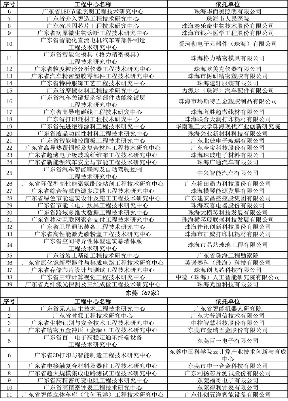 2019年度廣東省工程技術研究中心認定名單-13.jpg