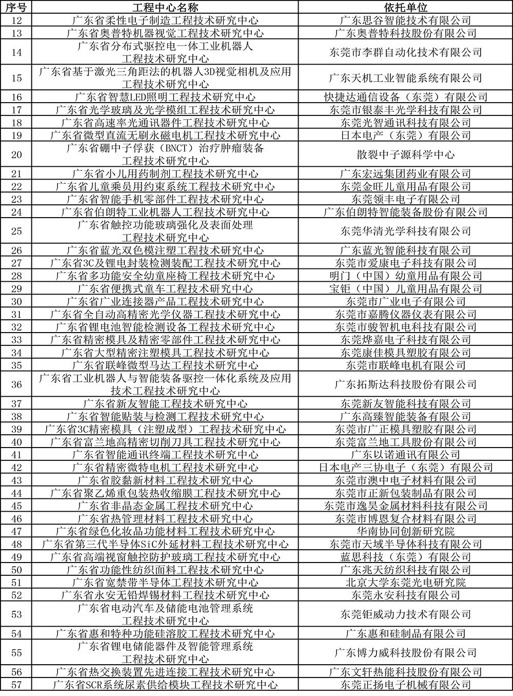 2019年度廣東省工程技術研究中心認定名單-14.jpg