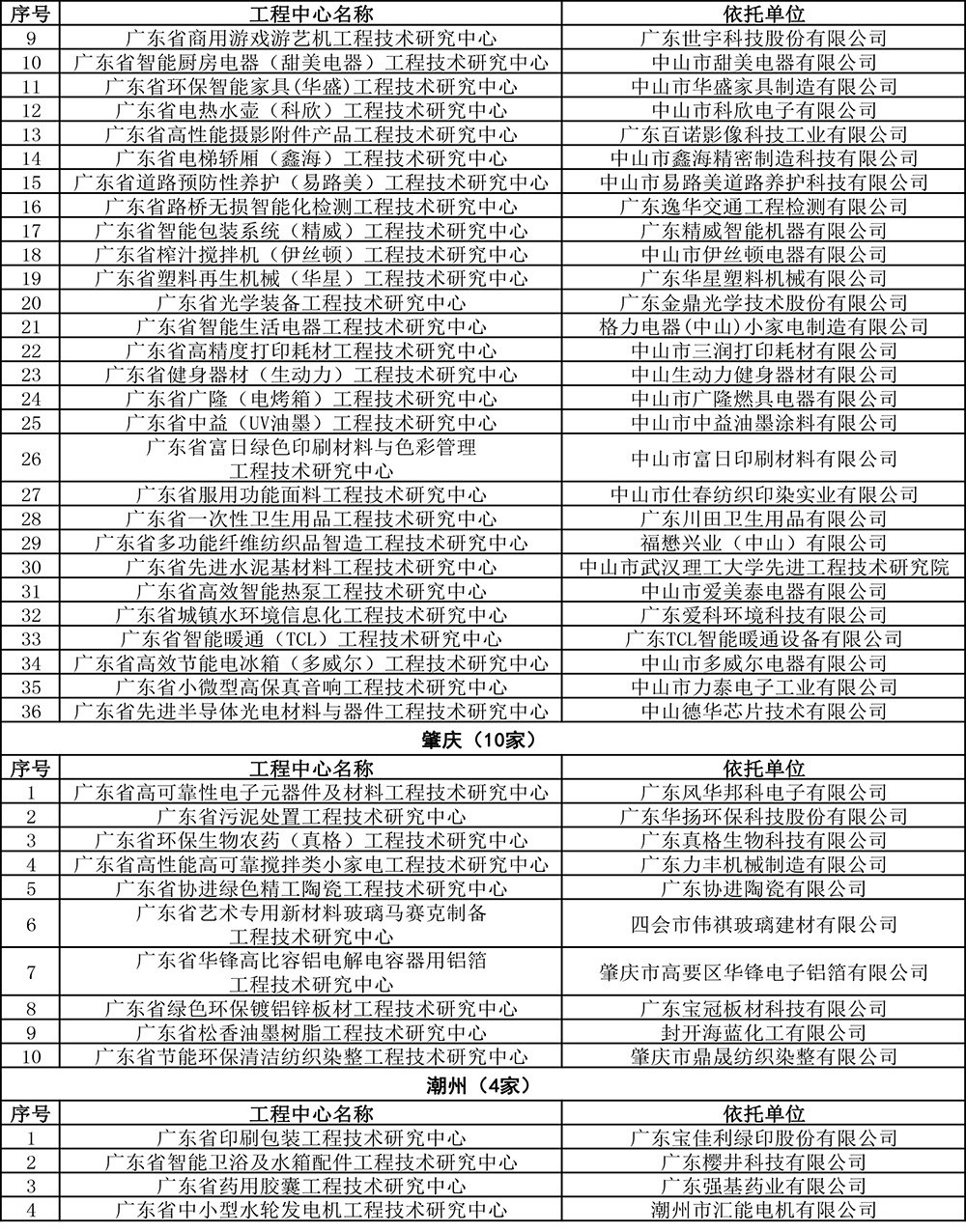 2019年度廣東省工程技術研究中心認定名單-17.jpg