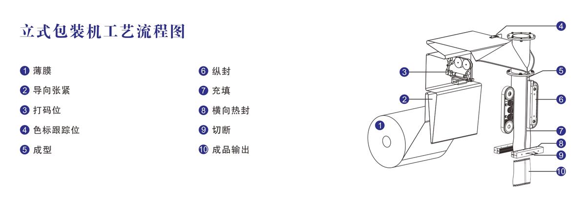 202107311627720411698319.jpg 立式包裝機(jī)工藝流程圖.jpg